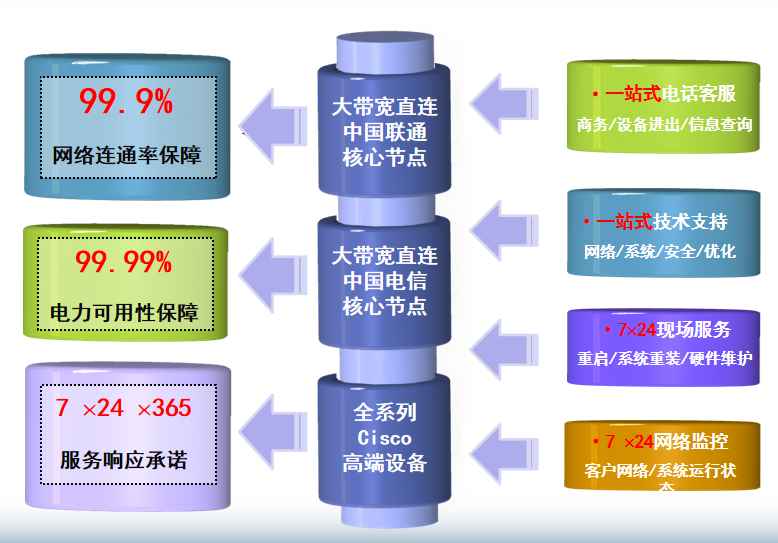 丁青机房网络